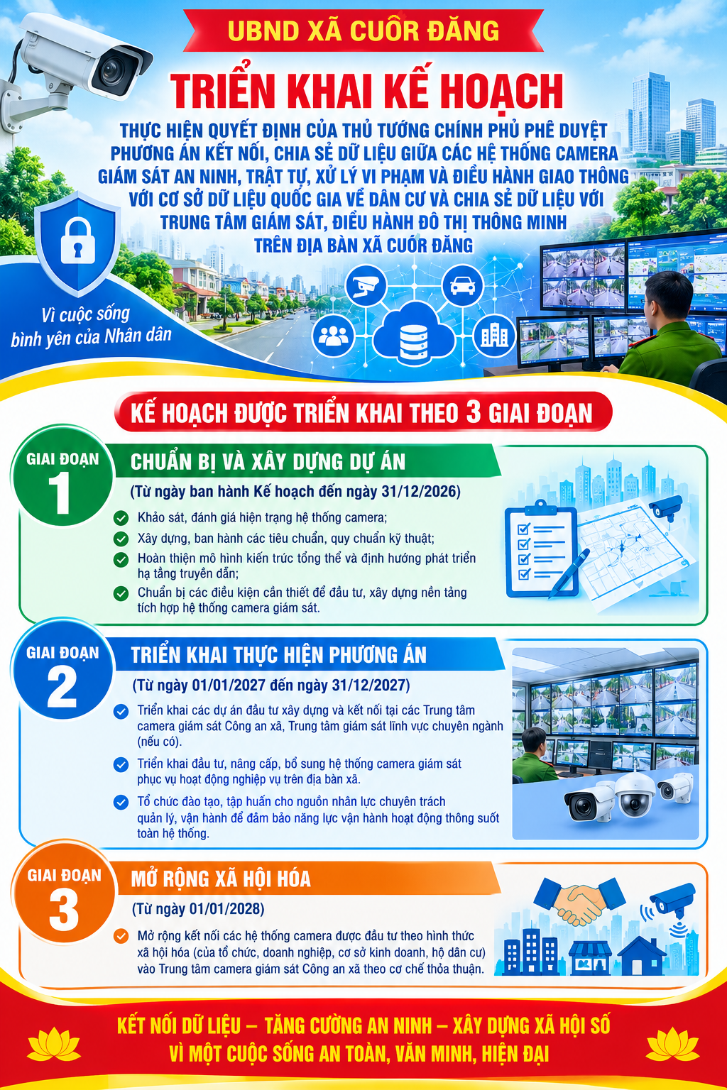 UBND xã Cuôr Đăng ban hành kế hoạch triển khai Quyết định của Thủ tướng Chính phủ phê duyệt Phương án kết nối, chia sẻ dữ liệu giữa các hệ thống camera giám sát an ninh, trật tự, xử lý vi phạm và điều hành giao thông với Cơ sở dữ liệu quốc gia về dân cư và chia sẻ dữ liệu với Trung tâm giám sát, điều hành đô thị thông minh trên địa bàn xã.